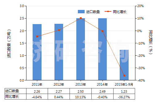 2011-2015年9月中國(guó)其他寬度≤20cm的自粘塑料板片等(包括膜,箔,帶,扁條及其他扁平形狀材料,成卷的)(HS39191099)進(jìn)口量及增速統(tǒng)計(jì)